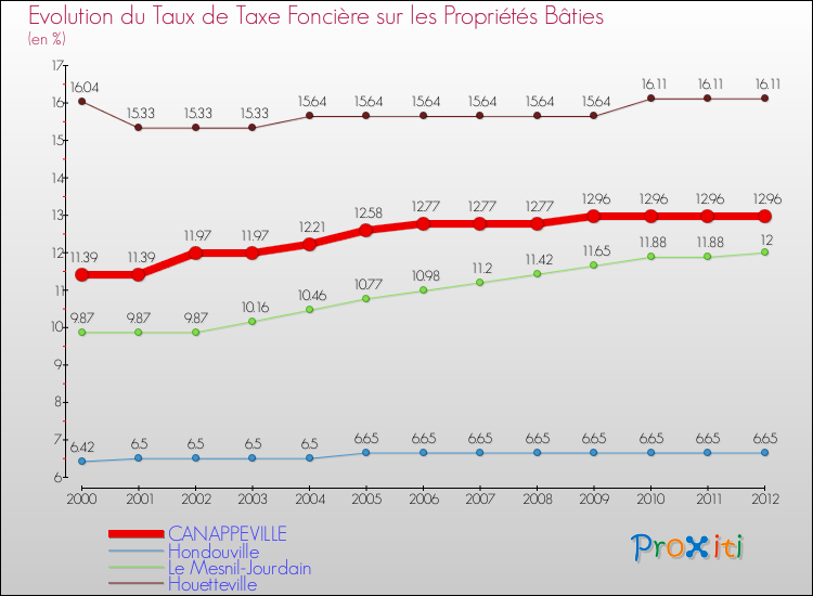 Evolution du taux de la taxe foncière sur le bati pour CANAPPEVILLE et les communes proches de 2000 à 2012 Comparaison des taux de taxe foncière sur le bati pour CANAPPEVILLE et les communes voisines de 2000 à 2012