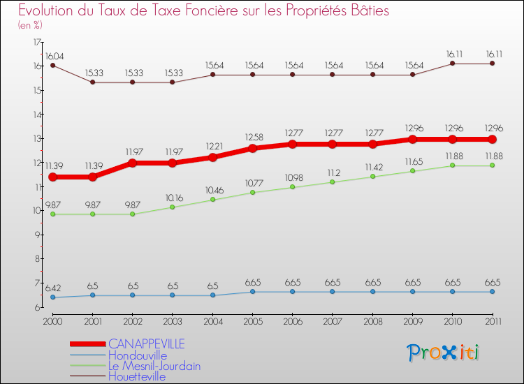 Evolution du taux de la taxe foncière sur le bati pour CANAPPEVILLE et les communes proches Comparaison des taux de taxe foncière sur le bati pour CANAPPEVILLE et les communes voisines
