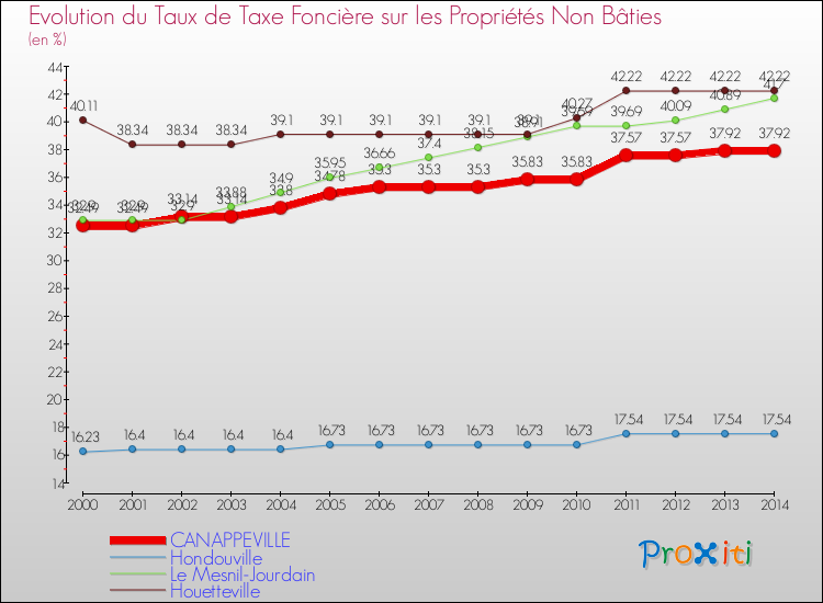 Evolution du taux de la taxe foncière sur les immeubles et terrains non batis pour CANAPPEVILLE et les communes proches de 2000 à 2014 Comparaison des taux de la taxe foncière sur les immeubles et terrains non batis pour CANAPPEVILLE et les communes voisines de 2000 à 2014