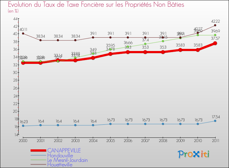 Evolution du taux de la taxe foncière sur les immeubles et terrains non batis pour CANAPPEVILLE et les communes proches Comparaison des taux de la taxe foncière sur les immeubles et terrains non batis pour CANAPPEVILLE et les communes voisines