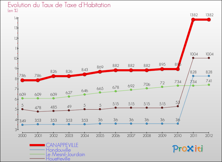 Evolution du taux de la taxe d'habitation pour CANAPPEVILLE et les communes proches Comparaison des taux de la taxe d'habitation pour CANAPPEVILLE et les communes voisines