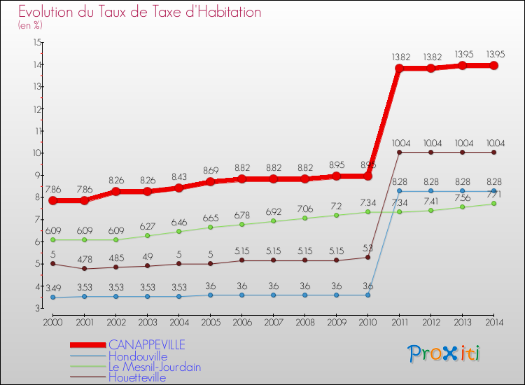 Evolution du taux de la taxe d'habitation pour CANAPPEVILLE et les communes proches de 2000 à 2014 Comparaison des taux de la taxe d'habitation pour CANAPPEVILLE et les communes voisines de 2000 à 2014