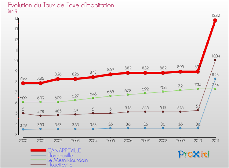 Evolution du taux de la taxe d'habitation pour CANAPPEVILLE et les communes proches Comparaison des taux de la taxe d'habitation pour CANAPPEVILLE et les communes voisines