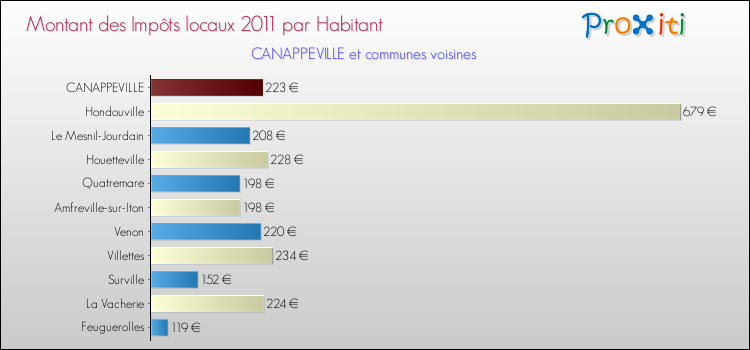 Montant des impôts locaux par Habitant pour CANAPPEVILLE et les communes proches Comparaison des impôts locaux par habitant pour CANAPPEVILLE et les communes voisines