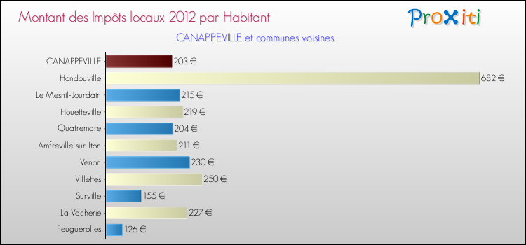 Montant des impôts locaux par Habitant pour CANAPPEVILLE et les communes proches Comparaison des impôts locaux par habitant pour CANAPPEVILLE et les communes voisines