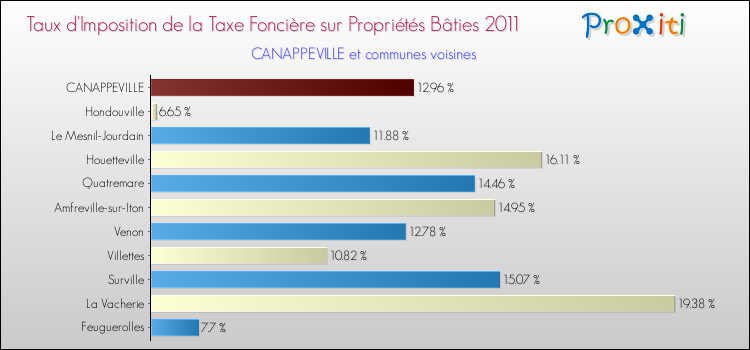 Taux d'imposition de la taxe foncière sur le bati 2011 pour CANAPPEVILLE et les communes proches Comparaison des taux d'imposition de la taxe foncière sur le bati 2011 pour CANAPPEVILLE et les communes voisines