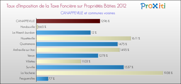 Taux d'imposition de la taxe foncière sur le bati 2012 pour CANAPPEVILLE et les communes proches Comparaison des taux d'imposition de la taxe foncière sur le bati 2012 pour CANAPPEVILLE et les communes voisines