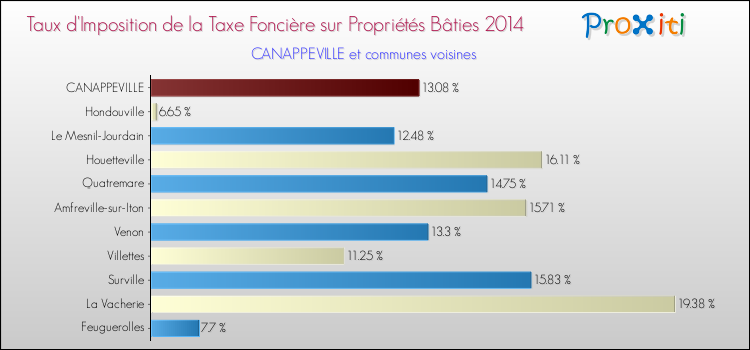 Taux d'imposition de la taxe foncière sur le bati 2014 pour CANAPPEVILLE et les communes proches Comparaison des taux d'imposition de la taxe foncière sur le bati 2014 pour CANAPPEVILLE et les communes voisines