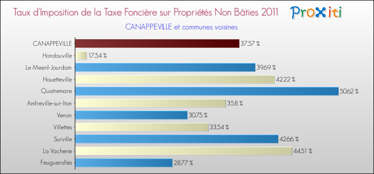 Taux d'imposition de la taxe foncière sur les immeubles et terrains non batis 2011 pour CANAPPEVILLE et les communes proches Comparaison des taux d'imposition de la taxe foncière sur les immeubles et terrains non batis 2011 pour CANAPPEVILLE et les communes voisines