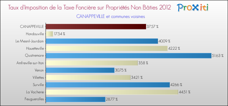 Taux d'imposition de la taxe foncière sur les immeubles et terrains non batis 2012 pour CANAPPEVILLE et les communes proches Comparaison des taux d'imposition de la taxe foncière sur les immeubles et terrains non batis 2012 pour CANAPPEVILLE et les communes voisines