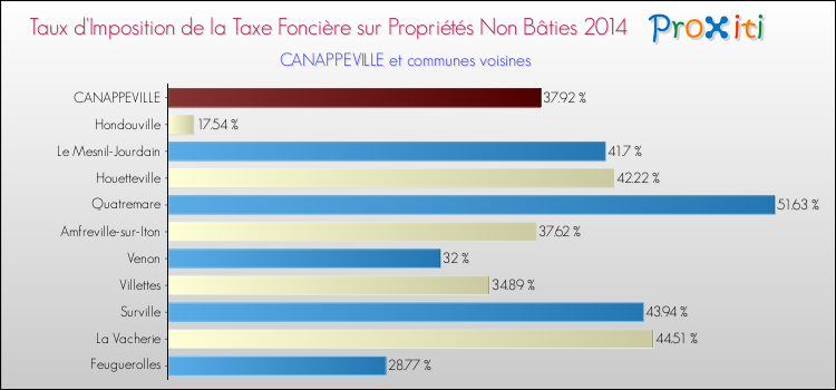 Taux d'imposition de la taxe foncière sur les immeubles et terrains non batis 2014 pour CANAPPEVILLE et les communes proches Comparaison des taux d'imposition de la taxe foncière sur les immeubles et terrains non batis 2014 pour CANAPPEVILLE et les communes voisines
