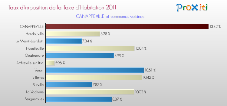 Taux d'imposition de la taxe d'habitation 2011 pour CANAPPEVILLE et les communes proches Comparaison des taux d'imposition de la taxe d'habitation 2011 pour CANAPPEVILLE et les communes voisines