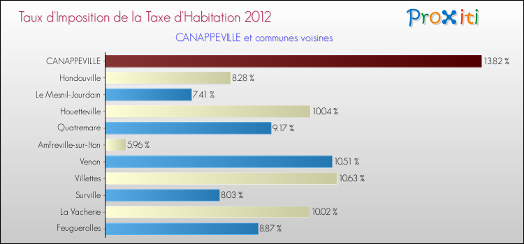 Taux d'imposition de la taxe d'habitation 2012 pour CANAPPEVILLE et les communes proches Comparaison des taux d'imposition de la taxe d'habitation 2012 pour CANAPPEVILLE et les communes voisines