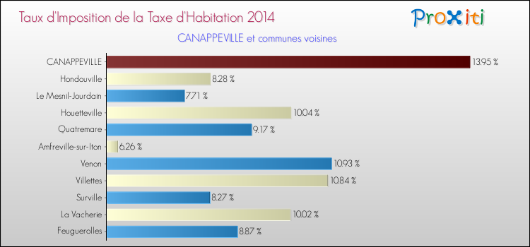 Taux d'imposition de la taxe d'habitation 2014 pour CANAPPEVILLE et les communes proches Comparaison des taux d'imposition de la taxe d'habitation 2014 pour CANAPPEVILLE et les communes voisines