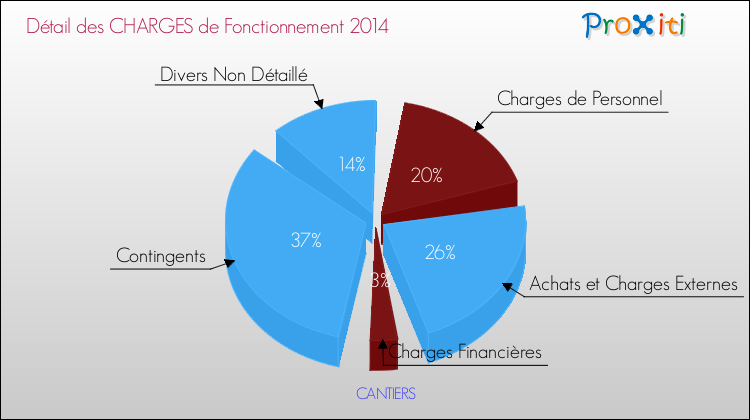 Décomposition des Charges de Fonctionnement 2014 de la commune de CANTIERS Charges de Fonctionnement 2014 pour la commune de CANTIERS