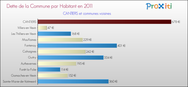 Dette par habitant de la commune en 2011 pour CANTIERS et les communes proches Comparaison de la dette par habitant de la commune en 2011 pour CANTIERS et les communes voisines