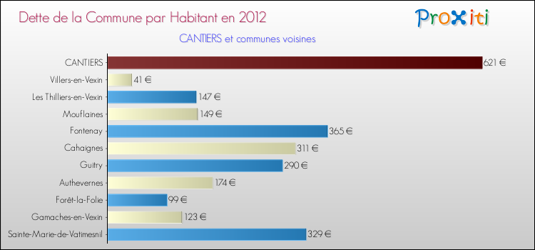 Dette par habitant de la commune en 2012 pour CANTIERS et les communes proches Comparaison de la dette par habitant de la commune en 2012 pour CANTIERS et les communes voisines