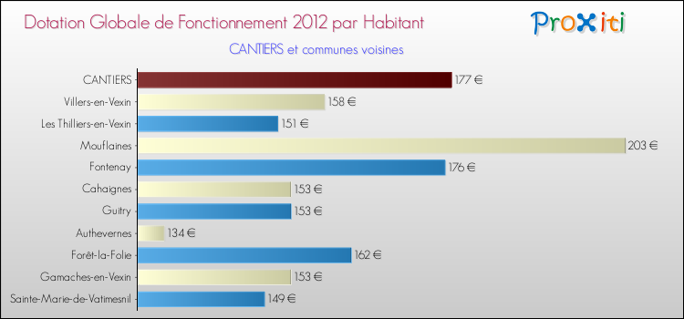 Montant des dotations globales de fonctionnement DGF par Habitant pour CANTIERS et les communes proches Comparaison des des dotations globales de fonctionnement DGF par habitant pour CANTIERS et les communes voisines