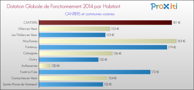 Montant des dotations globales de fonctionnement DGF par Habitant pour CANTIERS et les communes proches en 2014. Comparaison des des dotations globales de fonctionnement DGF par habitant pour CANTIERS et les communes voisines en 2014.