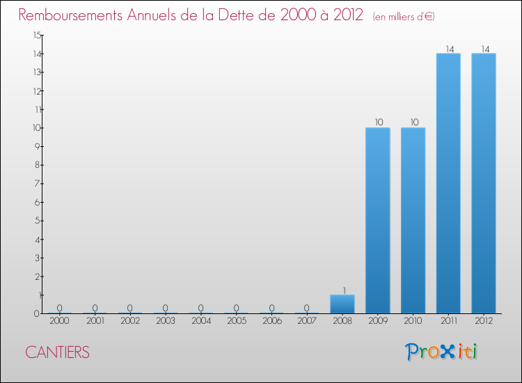 Evolution de l'annuité de la dette pour la commune de CANTIERS de 2000 à 2012 Annuités de la dette pour CANTIERS de 2000 à 2012