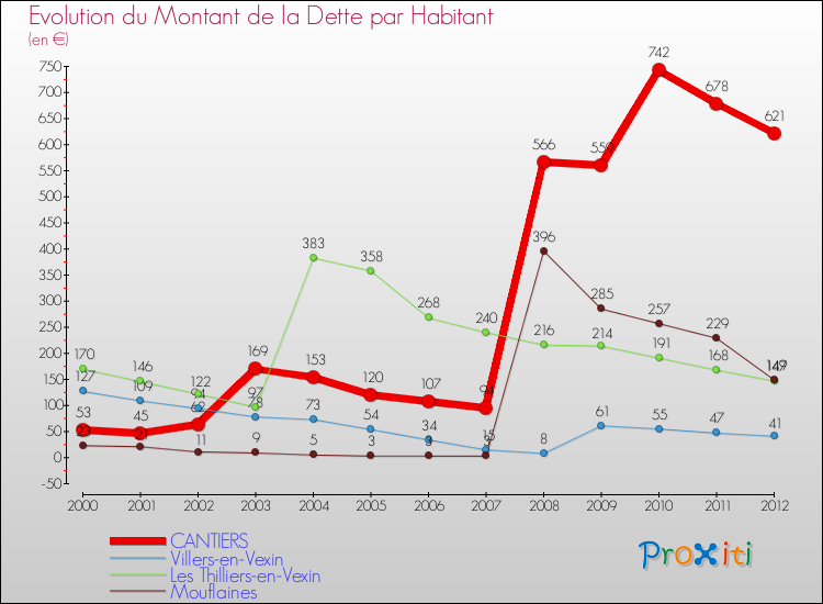 Evolution de la dette par habitant pour la commune de CANTIERS et les communes proches de 2000 à 2012 Comparaison de la dette par habitant pour CANTIERS et les communes voisines de 2000 à 2012