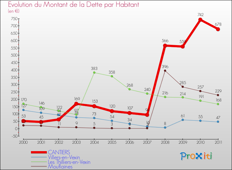 Evolution de la dette par habitant pour la commune de CANTIERS et les communes proches Comparaison de la dette par habitant pour CANTIERS et les communes voisines