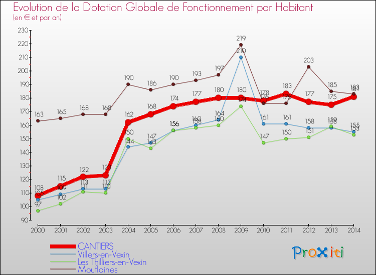 Evolution et montant de la dotation globale de fonctionnement par Habitant pour CANTIERS et les communes proches de 2000 à 2014. Comparaison des dotations globales de fonctionnement par habitant pour CANTIERS et les communes voisines de 2000 à 2014.