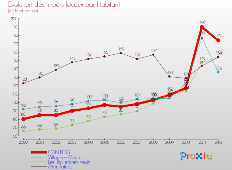 Evolution et montant des impôts locaux par Habitant pour CANTIERS et les communes proches Comparaison des impôts locaux par habitant pour CANTIERS et les communes voisines