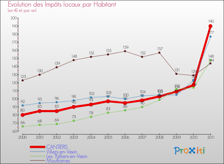 Evolution et montant des impôts locaux par Habitant pour CANTIERS et les communes proches Comparaison des impôts locaux par habitant pour CANTIERS et les communes voisines