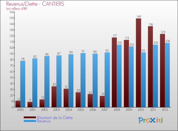 Evolution comparée de la dette et des revenus pour la commune de CANTIERS de 2000 à 2012 Comparaison de la dette et des revenus pour CANTIERS de 2000 à 2012
