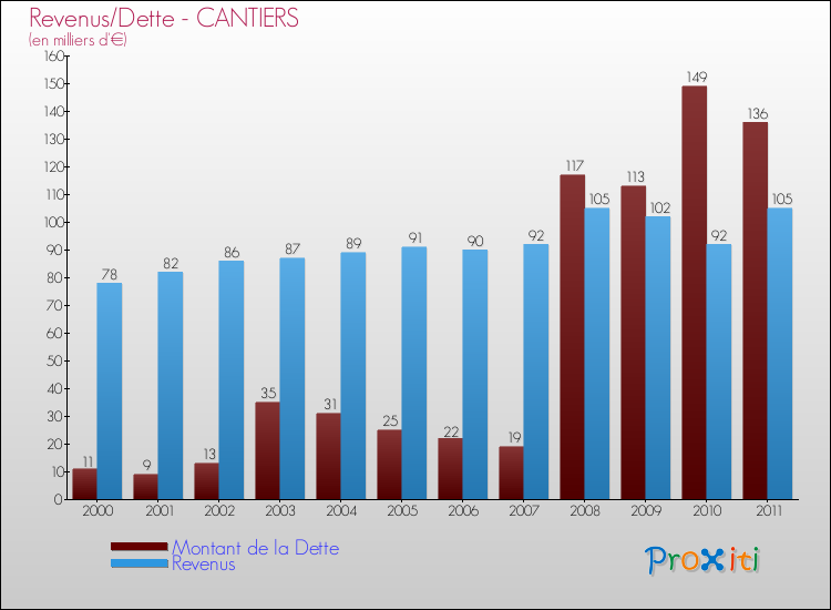 Evolution comparée de la dette et des revenus pour la commune de CANTIERS de 2000 à 2011 Comparaison de la dette et des revenus pour CANTIERS de 2000 à 2011