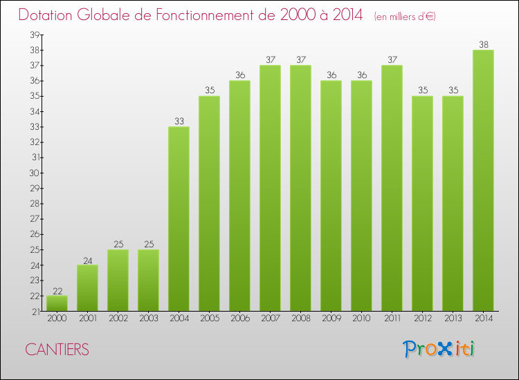 Evolution du montant de la Dotation Globale de Fonctionnement pour la commune de CANTIERS de 2000 à 2014 Evolution du montant de la Dotation Globale de Fonctionnement pour CANTIERS de 2000 à 2014