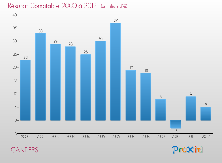 Evolution du résultat comptable pour la commune de CANTIERS de 2000 à 2012 Evolution du résultat comptable pour CANTIERS de 2000 à 2012
