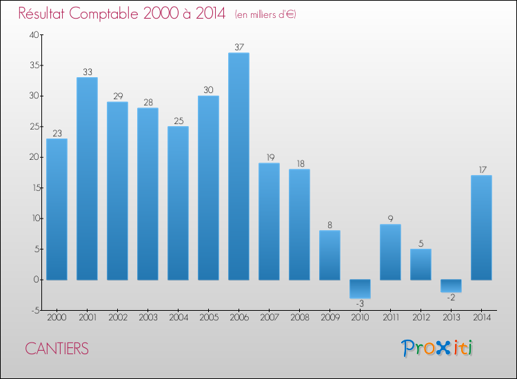 Evolution du résultat comptable pour la commune de CANTIERS de 2000 à 2014 Evolution du résultat comptable pour CANTIERS de 2000 à 2014