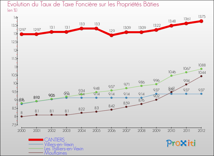 Evolution du taux de la taxe foncière sur le bati pour CANTIERS et les communes proches de 2000 à 2012 Comparaison des taux de taxe foncière sur le bati pour CANTIERS et les communes voisines de 2000 à 2012