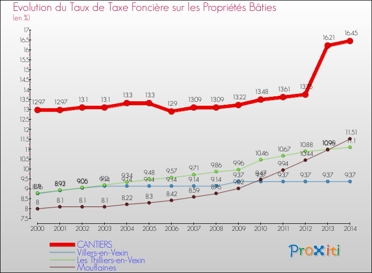 Evolution du taux de la taxe foncière sur le bati pour CANTIERS et les communes proches de 2000 à 2014 Comparaison des taux de taxe foncière sur le bati pour CANTIERS et les communes voisines de 2000 à 2014