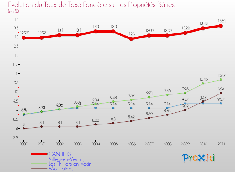 Evolution du taux de la taxe foncière sur le bati pour CANTIERS et les communes proches Comparaison des taux de taxe foncière sur le bati pour CANTIERS et les communes voisines