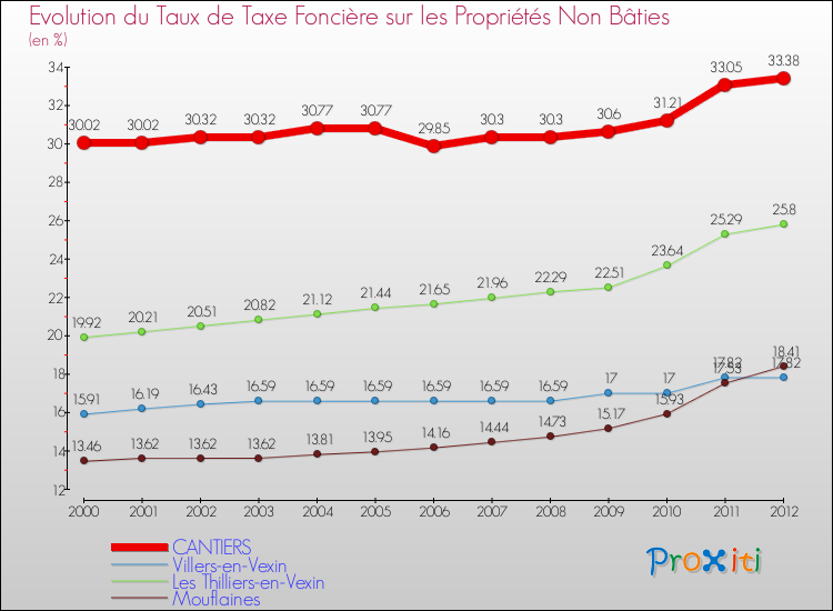 Evolution du taux de la taxe foncière sur les immeubles et terrains non batis pour CANTIERS et les communes proches de 2000 à 2012 Comparaison des taux de la taxe foncière sur les immeubles et terrains non batis pour CANTIERS et les communes voisines de 2000 à 2012