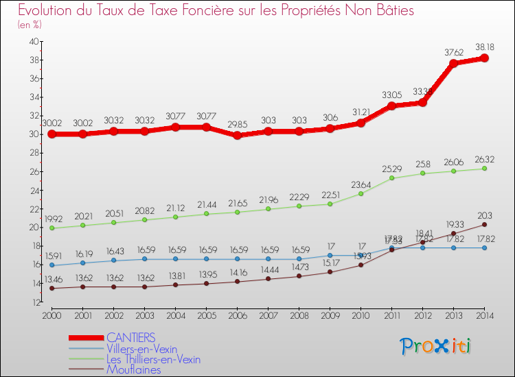 Evolution du taux de la taxe foncière sur les immeubles et terrains non batis pour CANTIERS et les communes proches de 2000 à 2014 Comparaison des taux de la taxe foncière sur les immeubles et terrains non batis pour CANTIERS et les communes voisines de 2000 à 2014