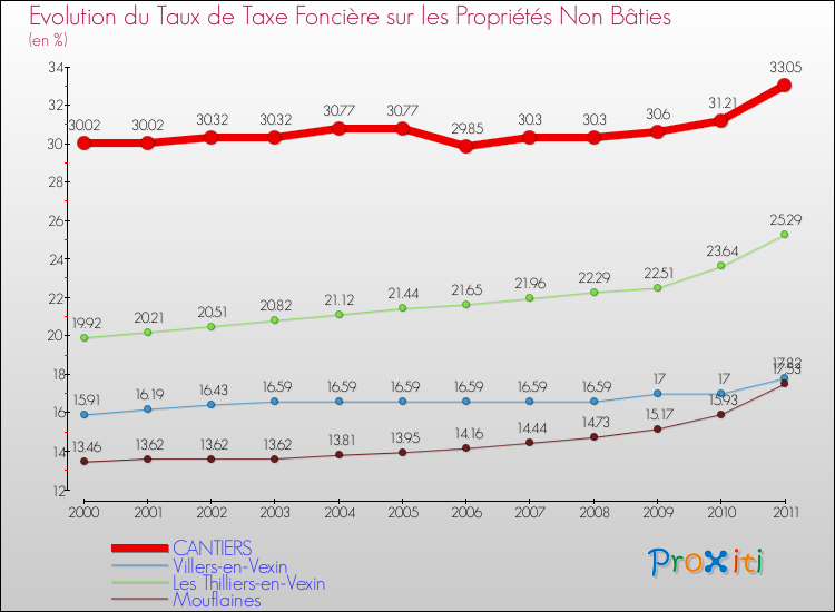 Evolution du taux de la taxe foncière sur les immeubles et terrains non batis pour CANTIERS et les communes proches Comparaison des taux de la taxe foncière sur les immeubles et terrains non batis pour CANTIERS et les communes voisines