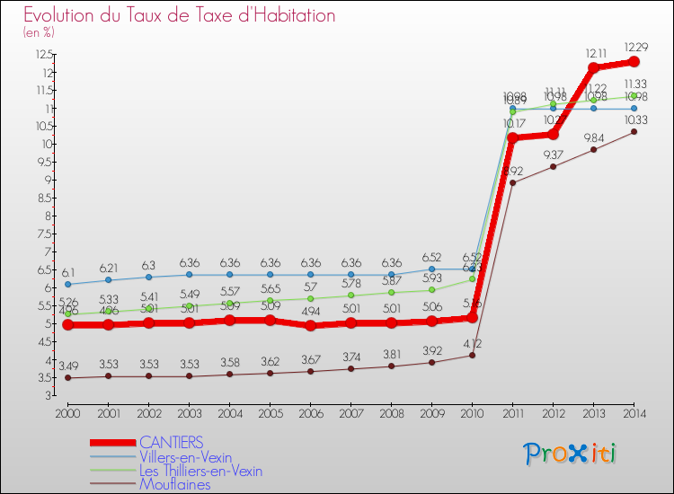 Evolution du taux de la taxe d'habitation pour CANTIERS et les communes proches de 2000 à 2014 Comparaison des taux de la taxe d'habitation pour CANTIERS et les communes voisines de 2000 à 2014