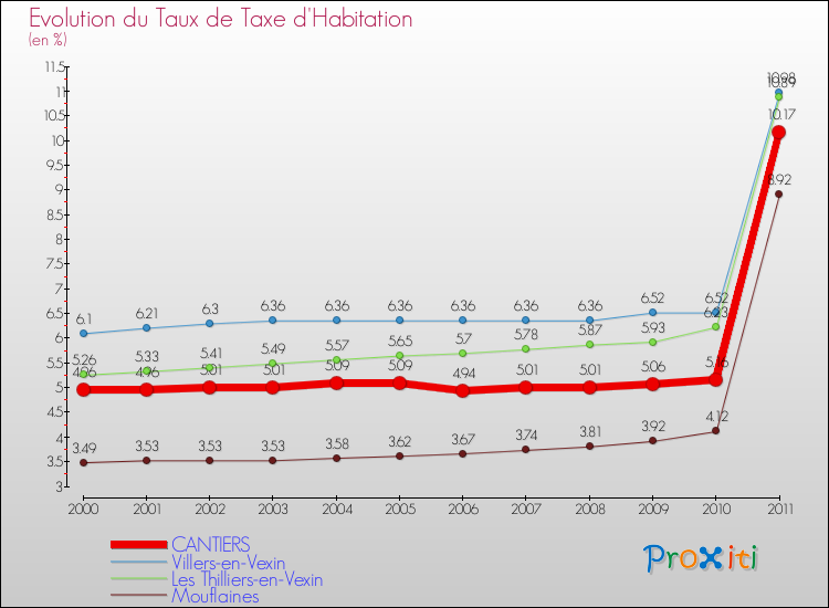 Evolution du taux de la taxe d'habitation pour CANTIERS et les communes proches Comparaison des taux de la taxe d'habitation pour CANTIERS et les communes voisines