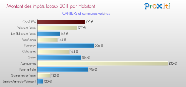 Montant des impôts locaux par Habitant pour CANTIERS et les communes proches Comparaison des impôts locaux par habitant pour CANTIERS et les communes voisines