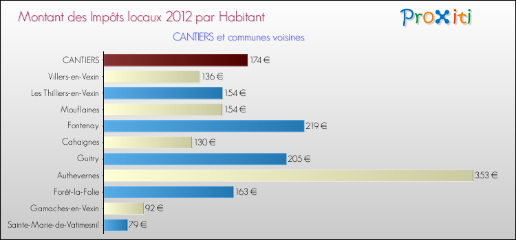 Montant des impôts locaux par Habitant pour CANTIERS et les communes proches Comparaison des impôts locaux par habitant pour CANTIERS et les communes voisines