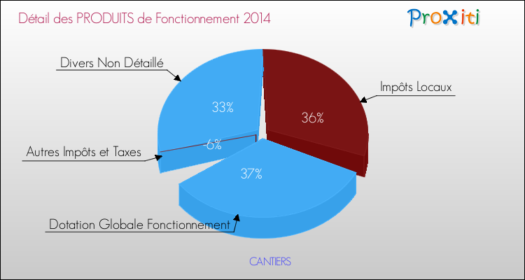 Décomposition du Budget de Fonctionnement 2014 de la commune de CANTIERS Budget de Fonctionnement 2014 pour la commune de CANTIERS