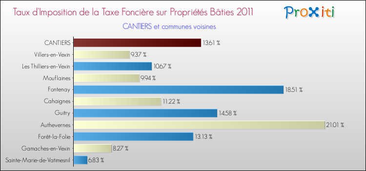 Taux d'imposition de la taxe foncière sur le bati 2011 pour CANTIERS et les communes proches Comparaison des taux d'imposition de la taxe foncière sur le bati 2011 pour CANTIERS et les communes voisines