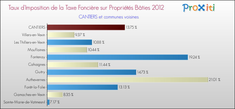 Taux d'imposition de la taxe foncière sur le bati 2012 pour CANTIERS et les communes proches Comparaison des taux d'imposition de la taxe foncière sur le bati 2012 pour CANTIERS et les communes voisines