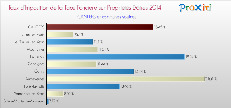 Taux d'imposition de la taxe foncière sur le bati 2014 pour CANTIERS et les communes proches Comparaison des taux d'imposition de la taxe foncière sur le bati 2014 pour CANTIERS et les communes voisines