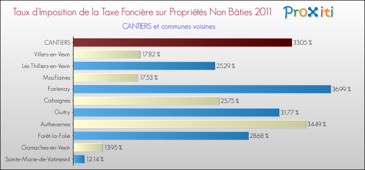 Taux d'imposition de la taxe foncière sur les immeubles et terrains non batis 2011 pour CANTIERS et les communes proches Comparaison des taux d'imposition de la taxe foncière sur les immeubles et terrains non batis 2011 pour CANTIERS et les communes voisines