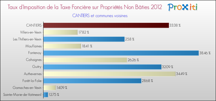 Taux d'imposition de la taxe foncière sur les immeubles et terrains non batis 2012 pour CANTIERS et les communes proches Comparaison des taux d'imposition de la taxe foncière sur les immeubles et terrains non batis 2012 pour CANTIERS et les communes voisines